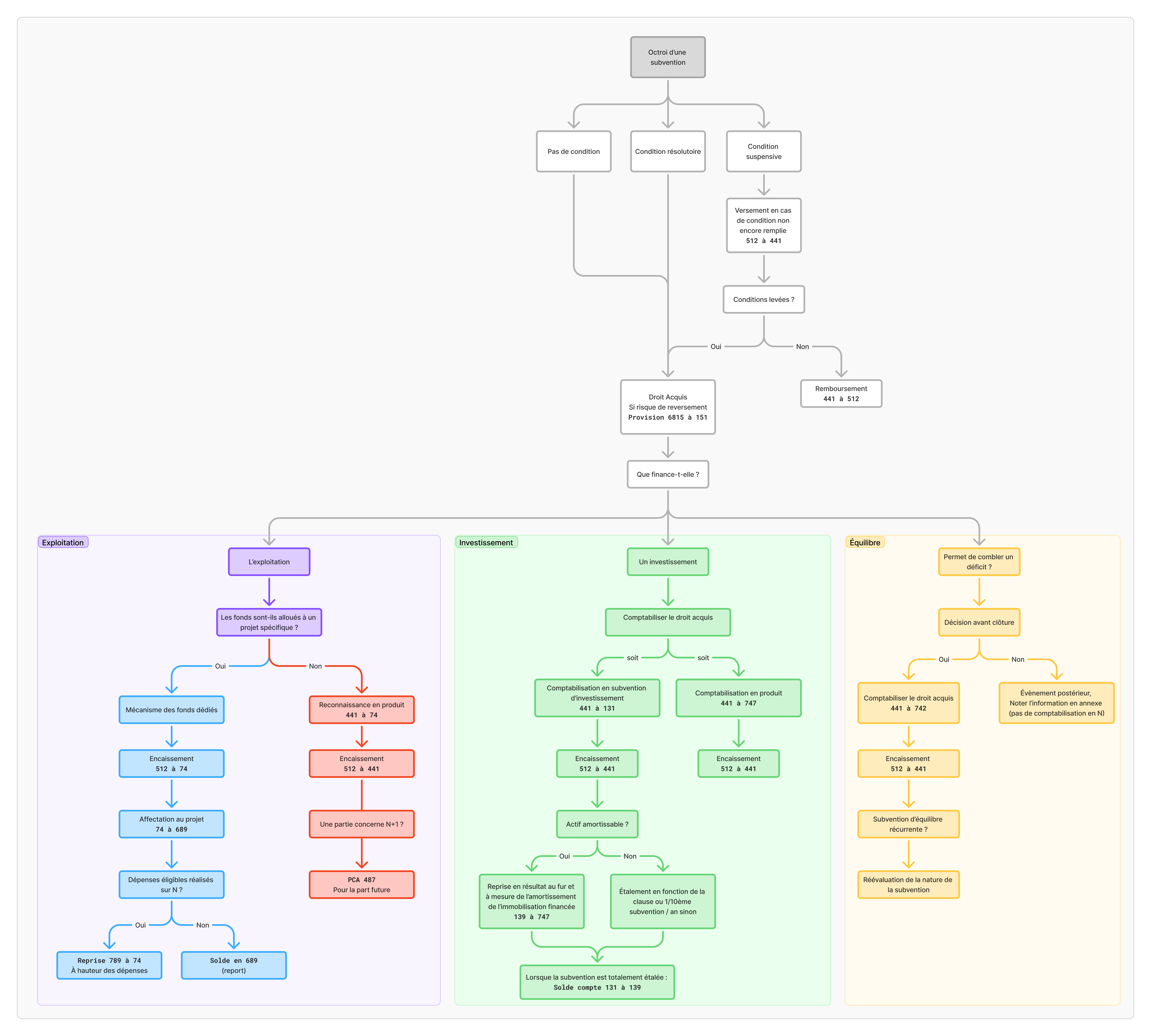 Mindmap subvention